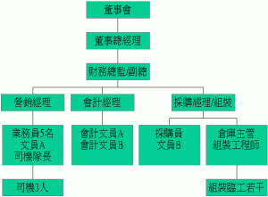 mj organizational chart